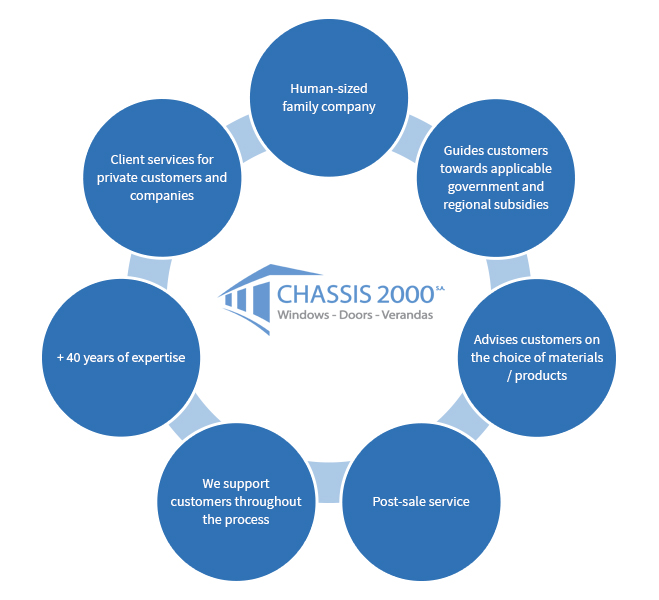 Ch�ssis 2000 : critical factor success