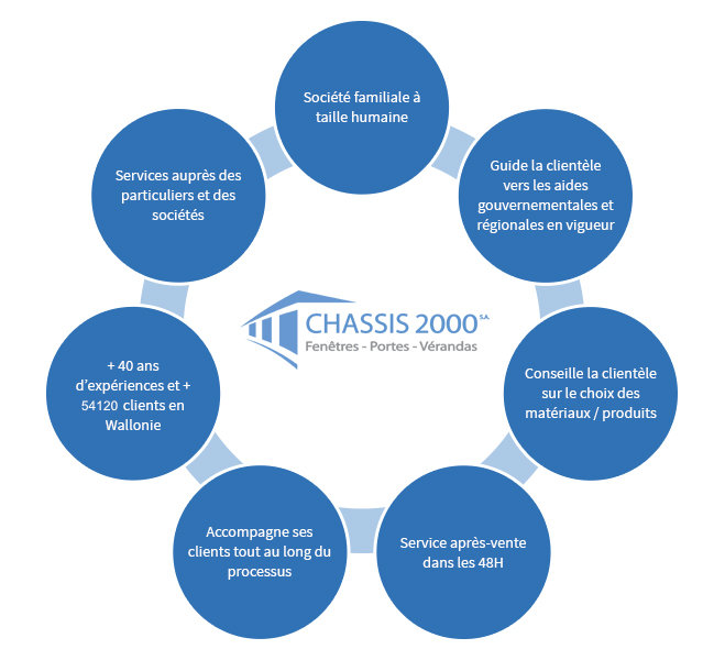 Châssis 2000 : facteurs du succes