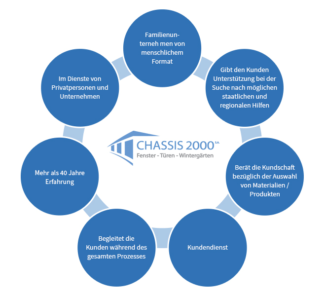 Châssis 2000 : critical factor success