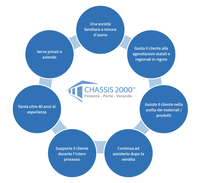 Châssis 2000 : critical factor success