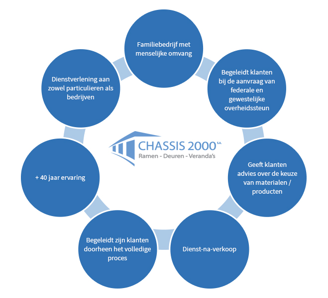 Ch�ssis 2000 : critical factor success